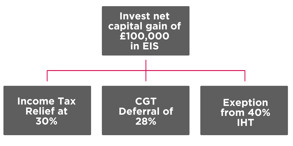 Everything you need to know about Enterprise Investment Schemes (EIS)